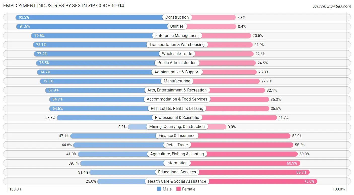 Employment Industries by Sex in Zip Code 10314