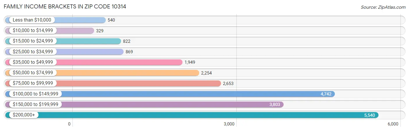 Family Income Brackets in Zip Code 10314