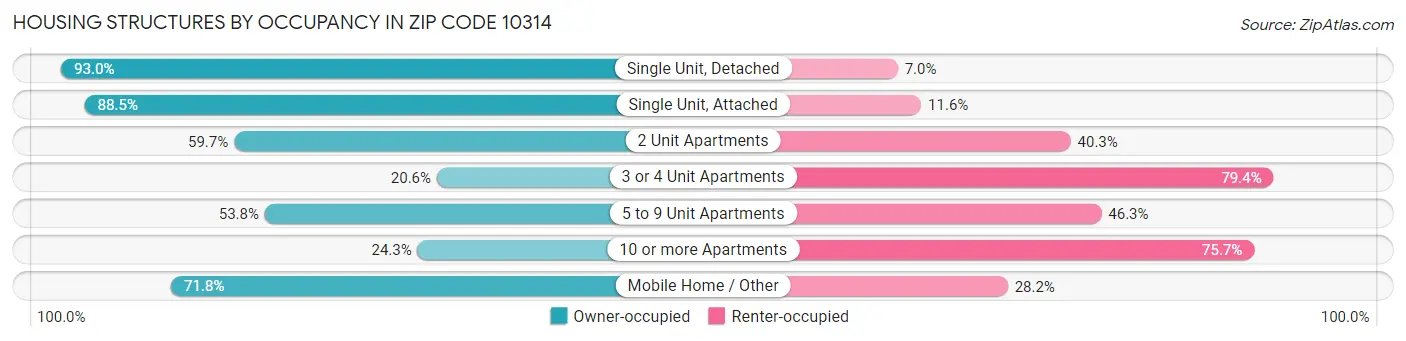 Housing Structures by Occupancy in Zip Code 10314