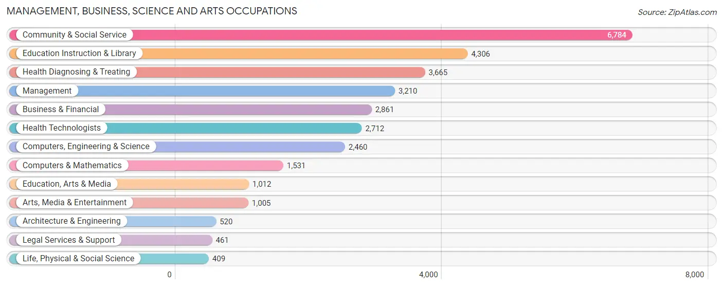 Management, Business, Science and Arts Occupations in Zip Code 10314