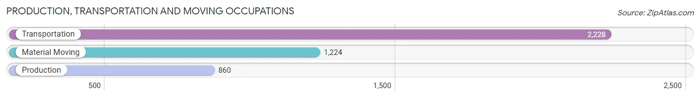 Production, Transportation and Moving Occupations in Zip Code 10314