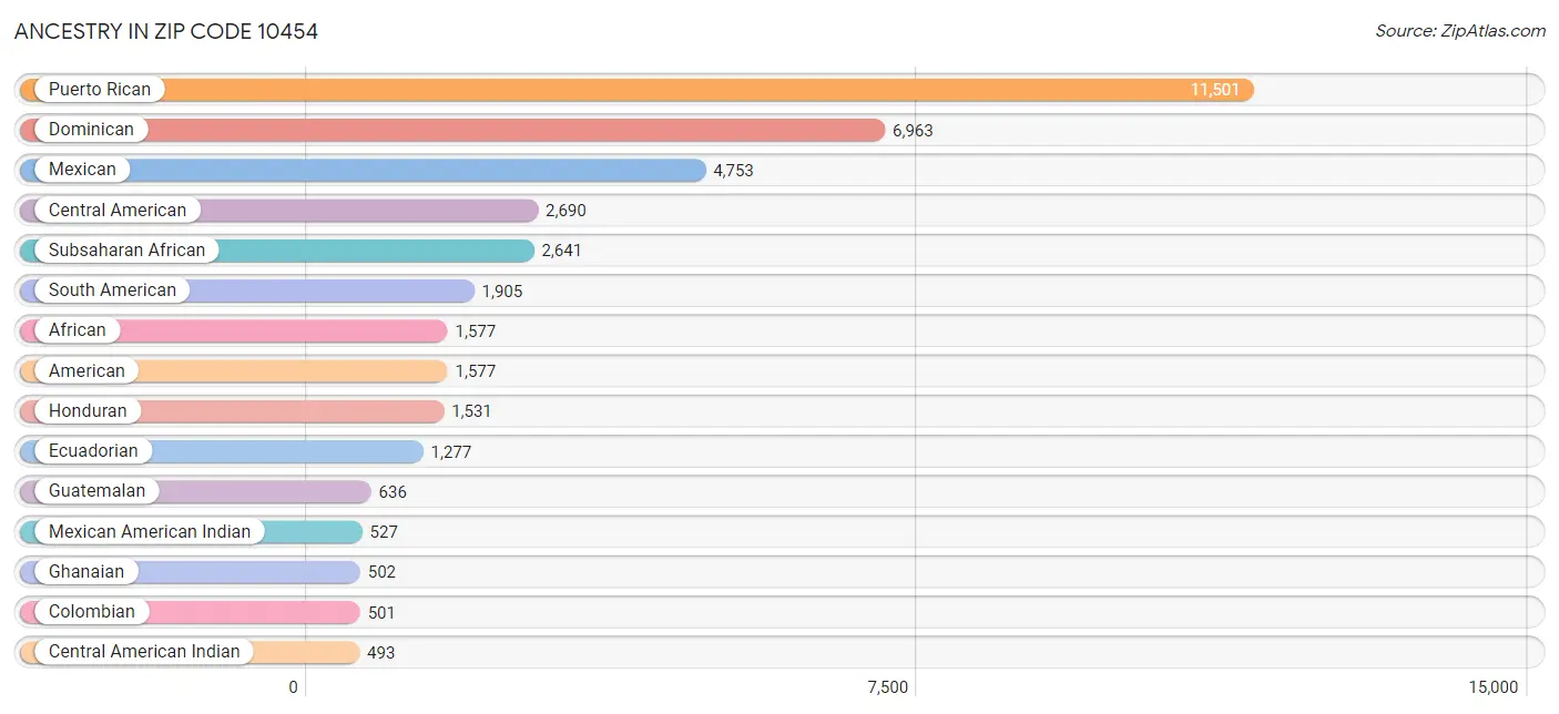 Ancestry in Zip Code 10454