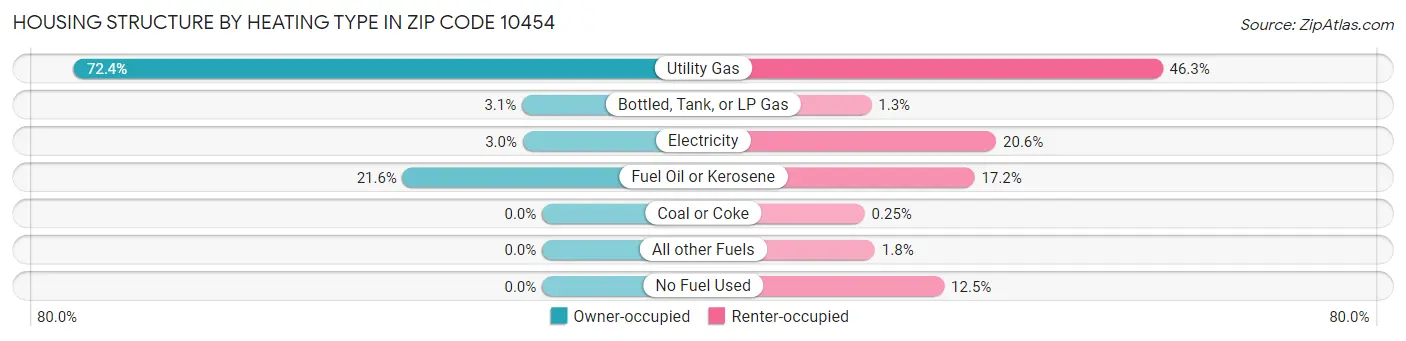 Housing Structure by Heating Type in Zip Code 10454