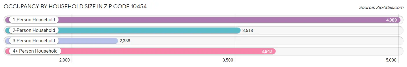 Occupancy by Household Size in Zip Code 10454