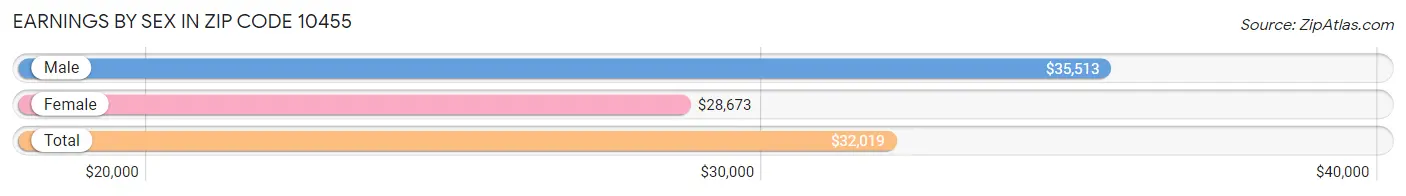 Earnings by Sex in Zip Code 10455