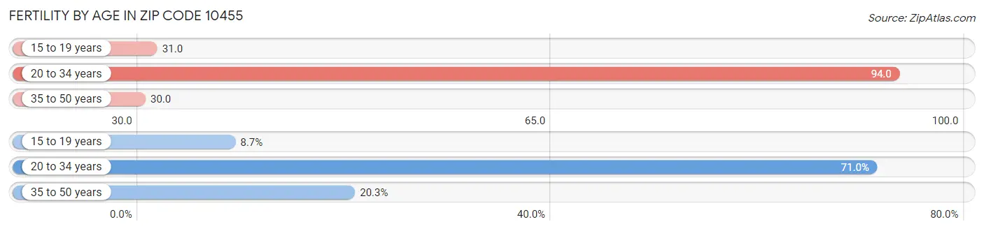 Female Fertility by Age in Zip Code 10455