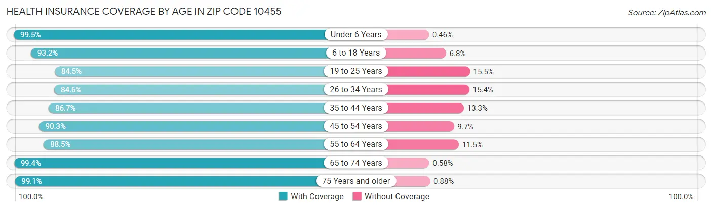 Health Insurance Coverage by Age in Zip Code 10455