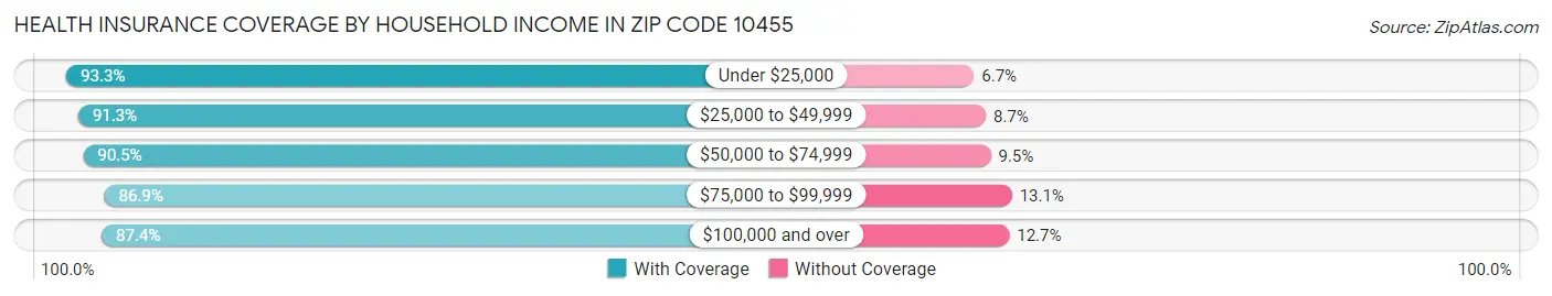 Health Insurance Coverage by Household Income in Zip Code 10455