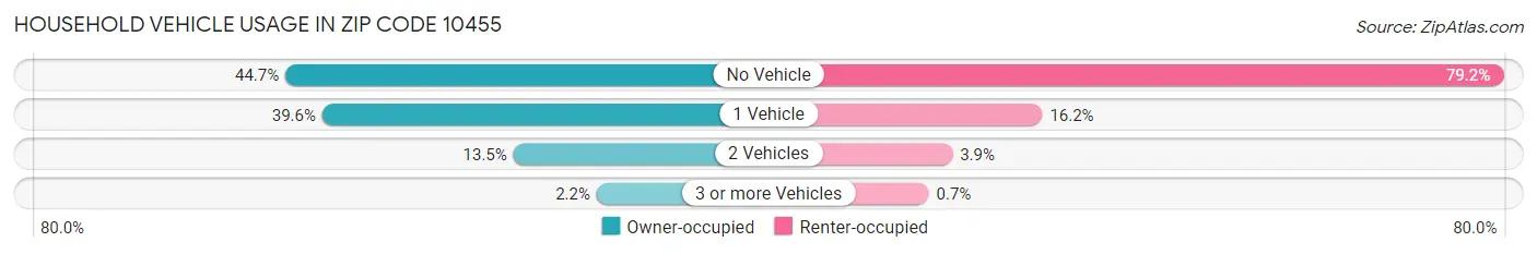 Household Vehicle Usage in Zip Code 10455