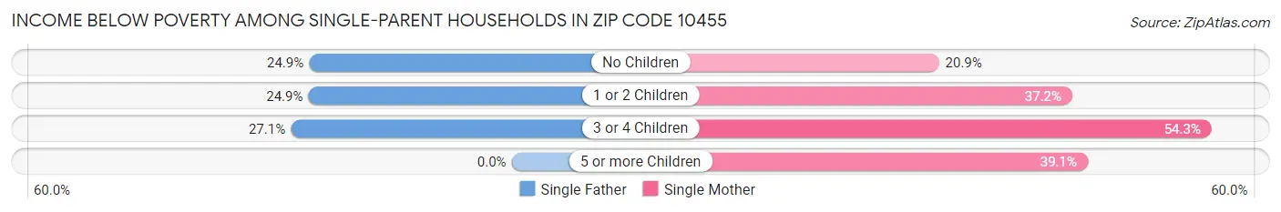 Income Below Poverty Among Single-Parent Households in Zip Code 10455