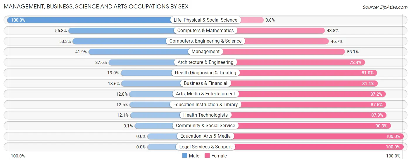 Management, Business, Science and Arts Occupations by Sex in Zip Code 10455