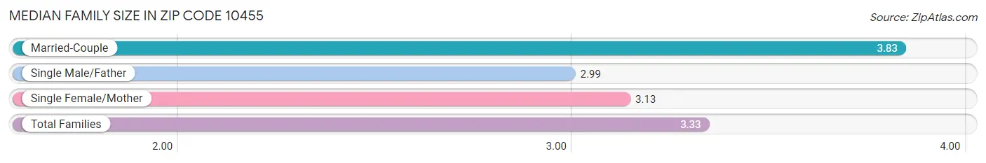 Median Family Size in Zip Code 10455