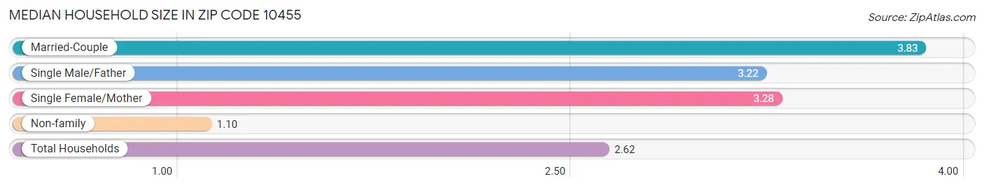 Median Household Size in Zip Code 10455