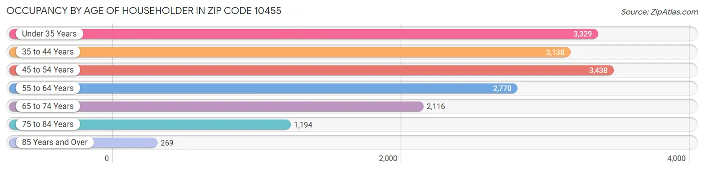 Occupancy by Age of Householder in Zip Code 10455