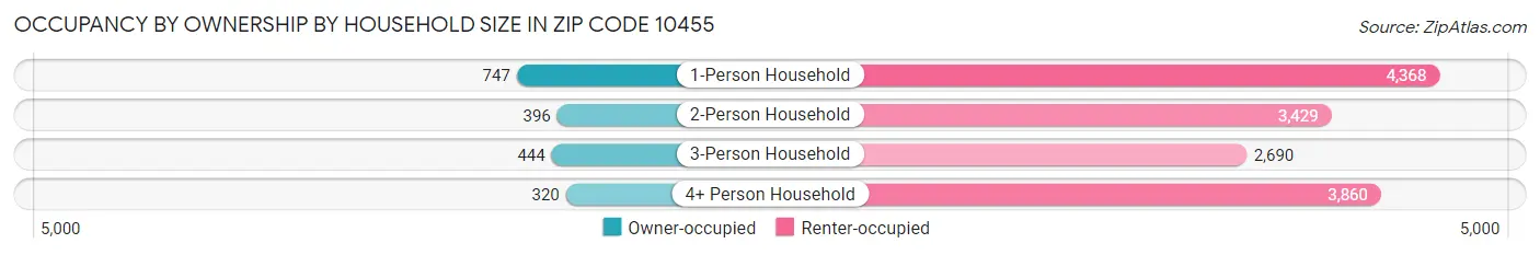 Occupancy by Ownership by Household Size in Zip Code 10455