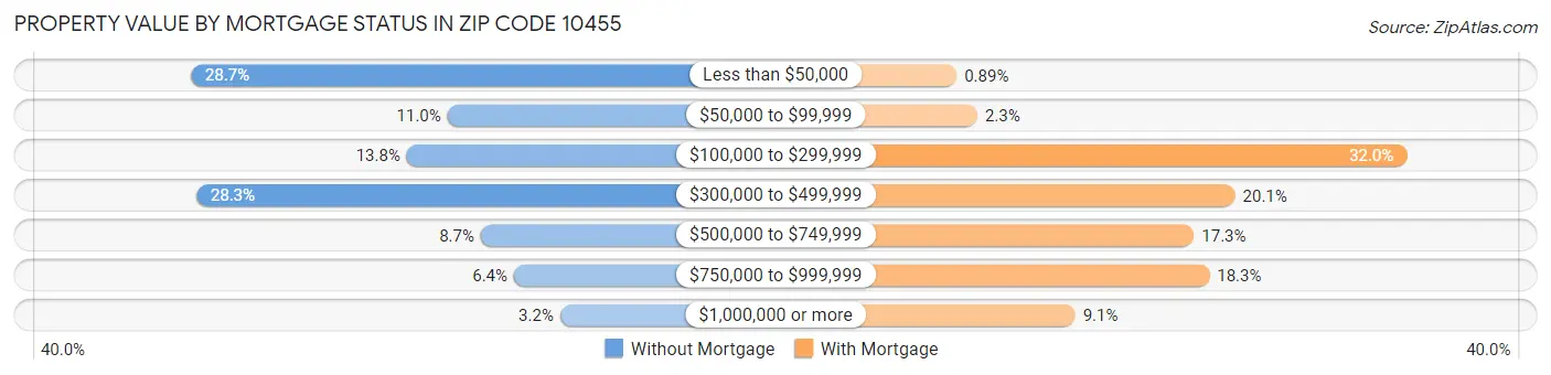 Property Value by Mortgage Status in Zip Code 10455