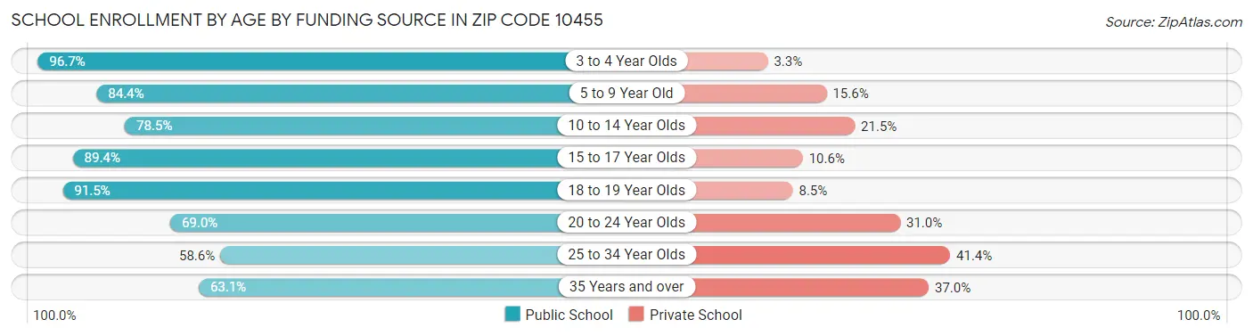 School Enrollment by Age by Funding Source in Zip Code 10455