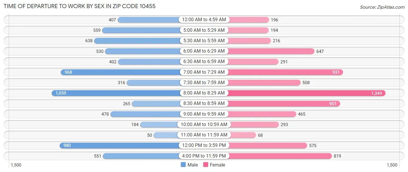 Time of Departure to Work by Sex in Zip Code 10455