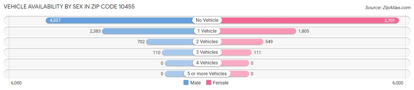 Vehicle Availability by Sex in Zip Code 10455