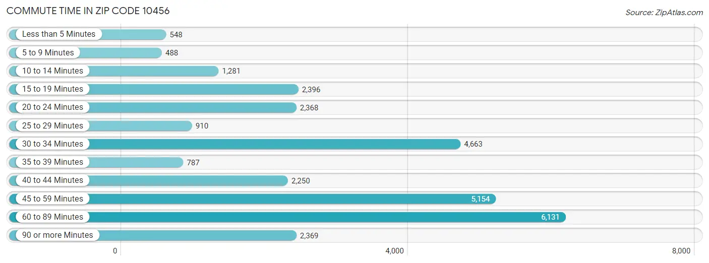 Commute Time in Zip Code 10456