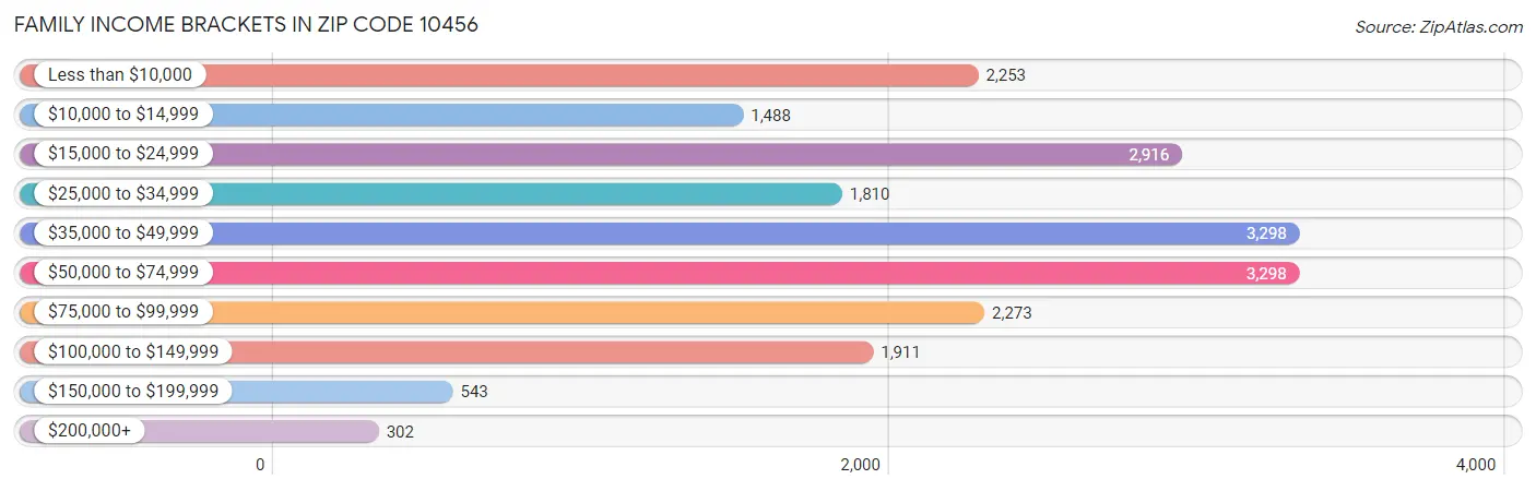 Family Income Brackets in Zip Code 10456