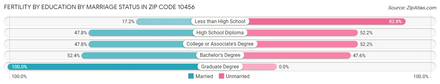 Female Fertility by Education by Marriage Status in Zip Code 10456