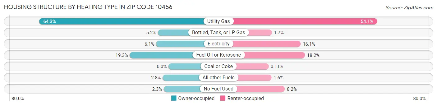 Housing Structure by Heating Type in Zip Code 10456