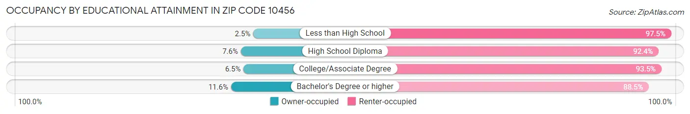 Occupancy by Educational Attainment in Zip Code 10456