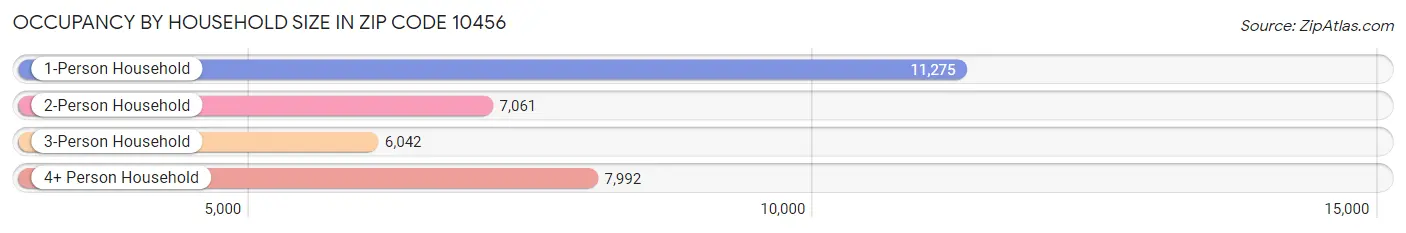 Occupancy by Household Size in Zip Code 10456