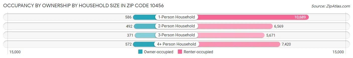 Occupancy by Ownership by Household Size in Zip Code 10456