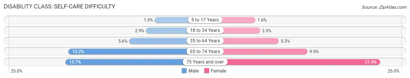 Disability in Zip Code 10456: <span>Self-Care Difficulty</span>