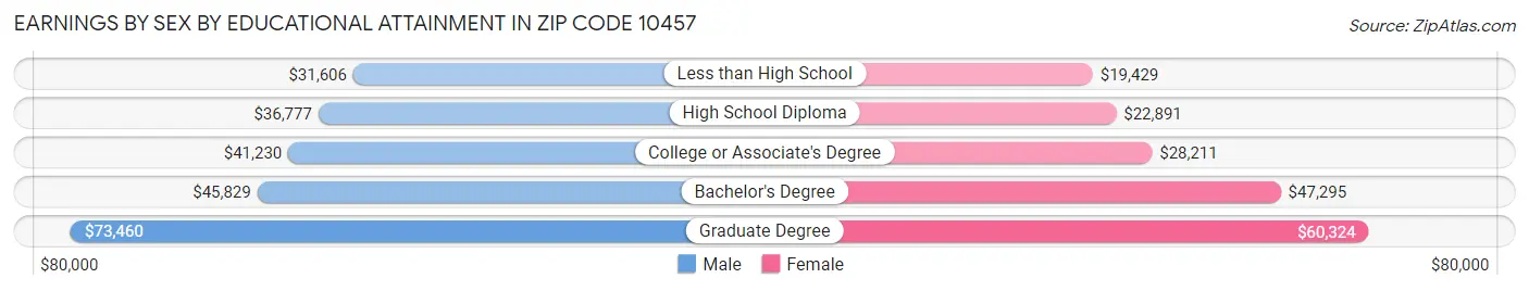 Earnings by Sex by Educational Attainment in Zip Code 10457