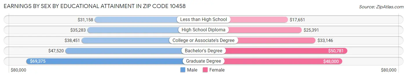 Earnings by Sex by Educational Attainment in Zip Code 10458
