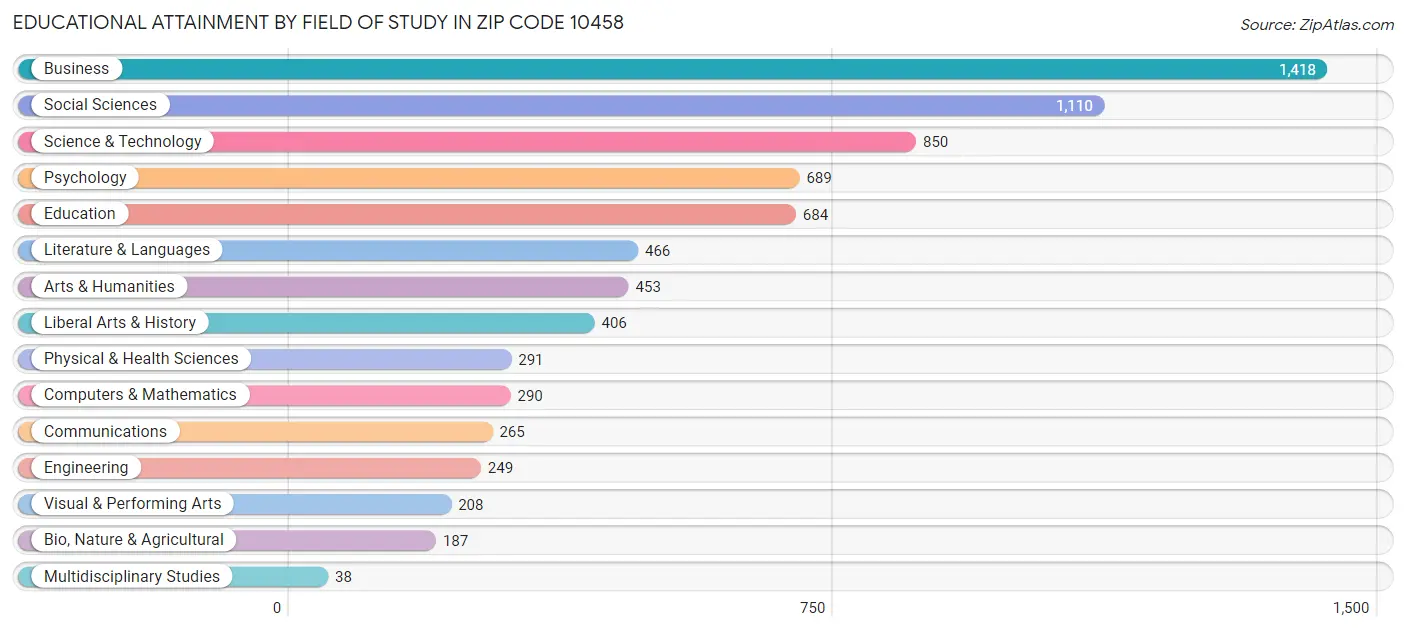 Educational Attainment by Field of Study in Zip Code 10458