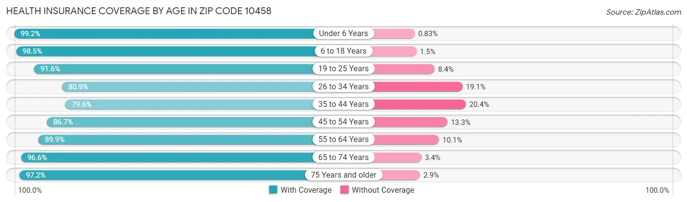 Health Insurance Coverage by Age in Zip Code 10458
