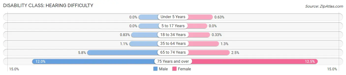 Disability in Zip Code 10458: <span>Hearing Difficulty</span>