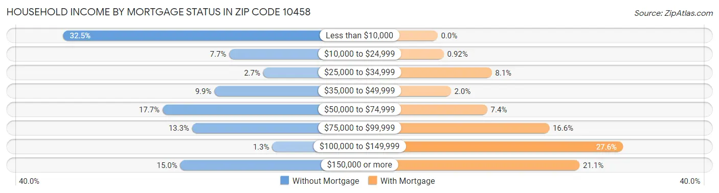 Household Income by Mortgage Status in Zip Code 10458