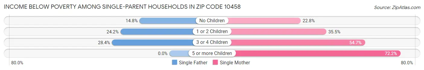 Income Below Poverty Among Single-Parent Households in Zip Code 10458