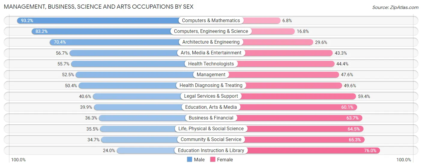 Management, Business, Science and Arts Occupations by Sex in Zip Code 10458
