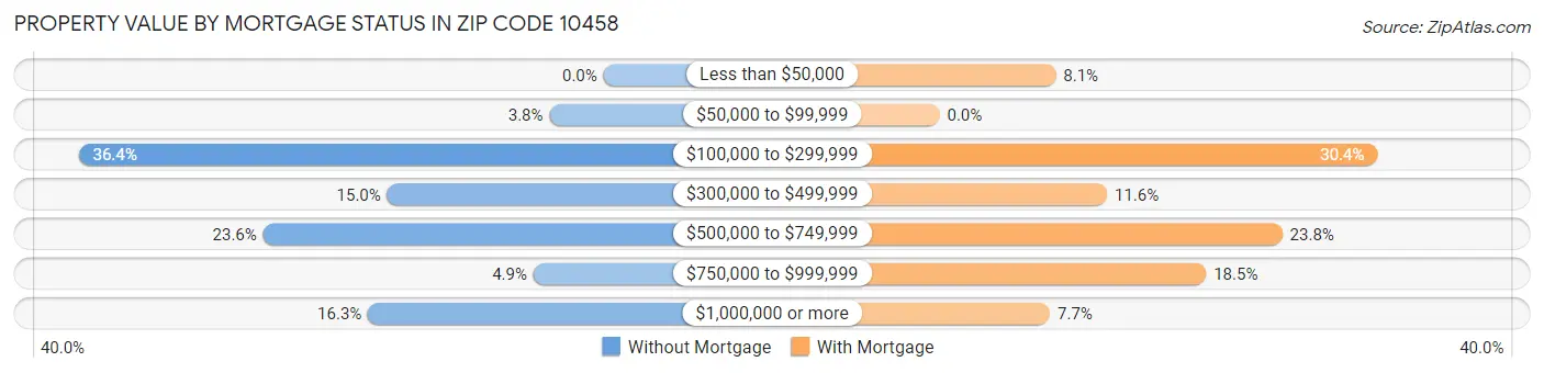 Property Value by Mortgage Status in Zip Code 10458