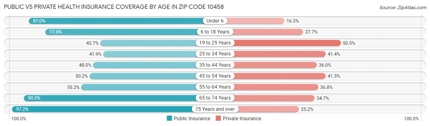 Public vs Private Health Insurance Coverage by Age in Zip Code 10458