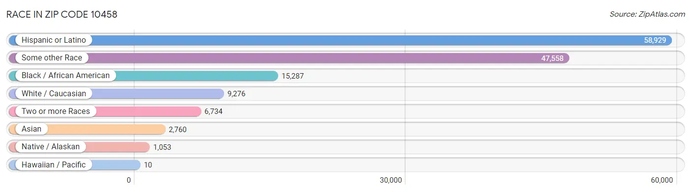 Race in Zip Code 10458
