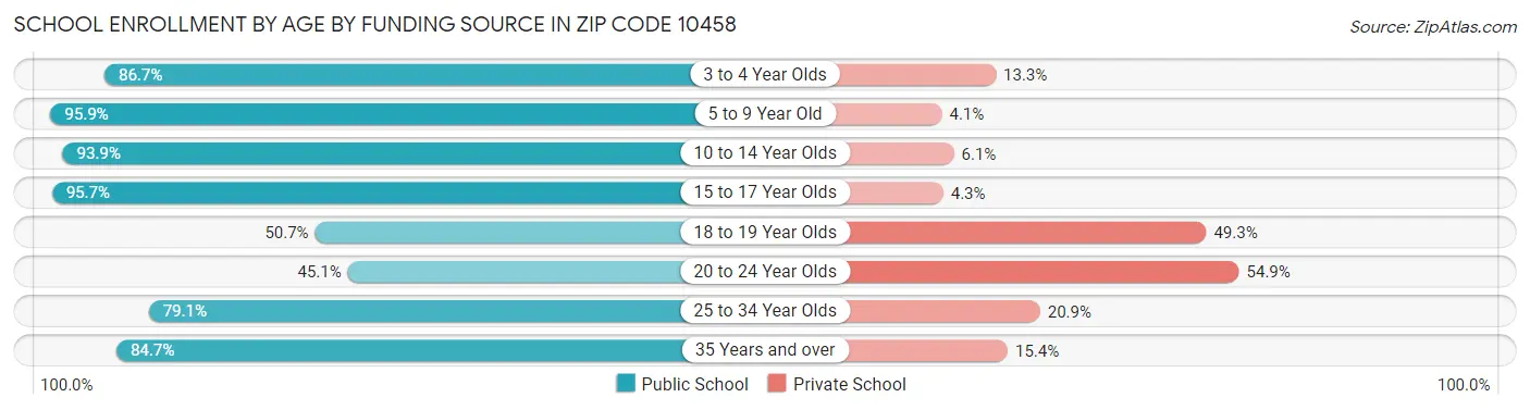 School Enrollment by Age by Funding Source in Zip Code 10458