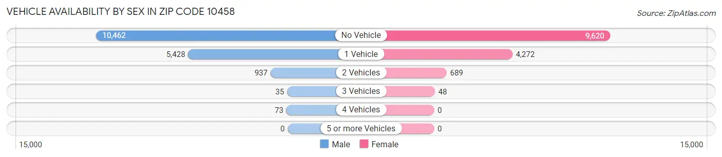 Vehicle Availability by Sex in Zip Code 10458