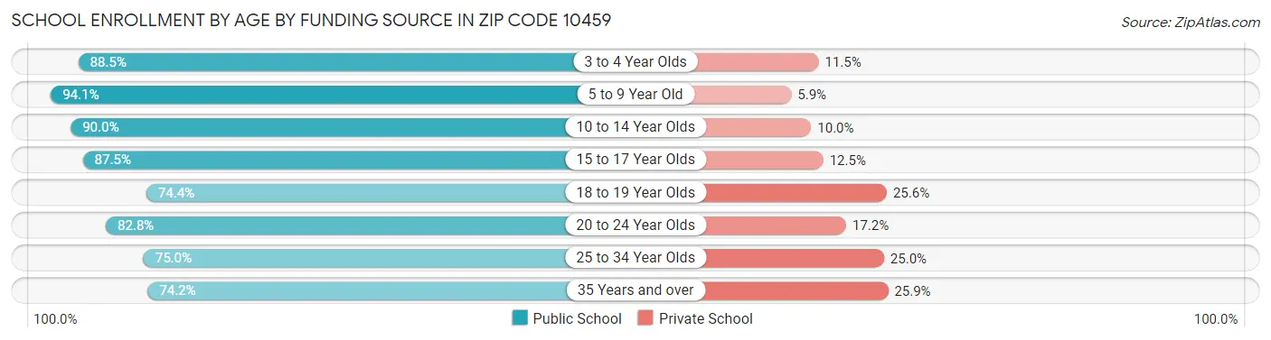 School Enrollment by Age by Funding Source in Zip Code 10459