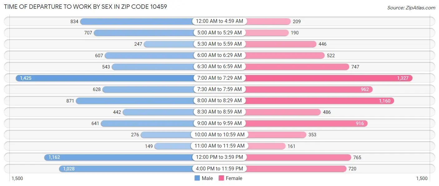 Time of Departure to Work by Sex in Zip Code 10459