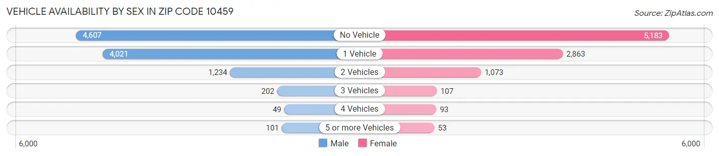 Vehicle Availability by Sex in Zip Code 10459