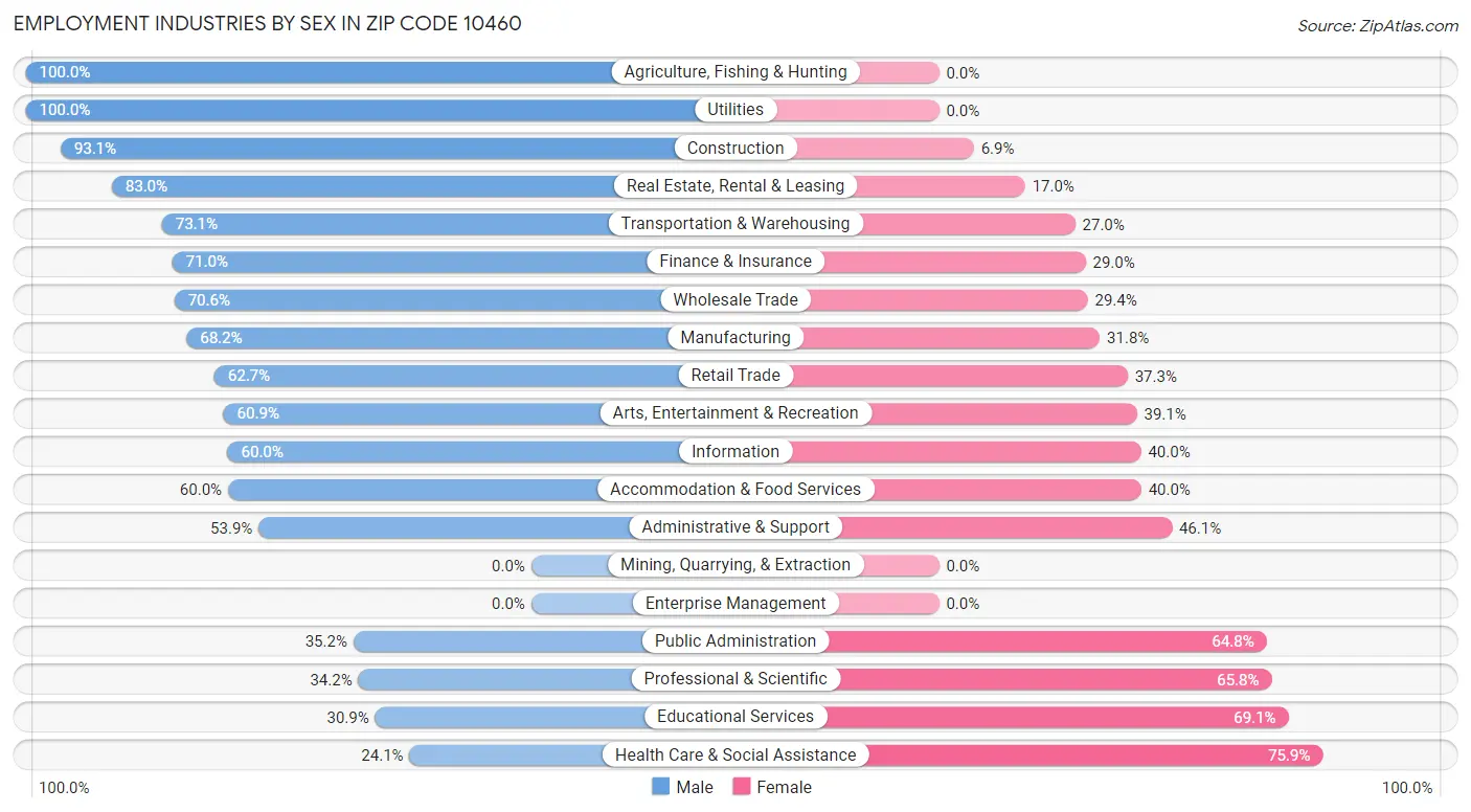 Employment Industries by Sex in Zip Code 10460