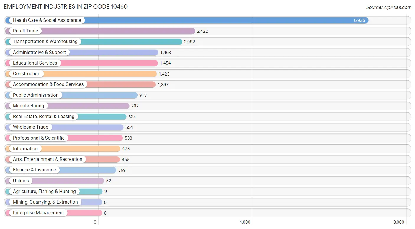 Employment Industries in Zip Code 10460