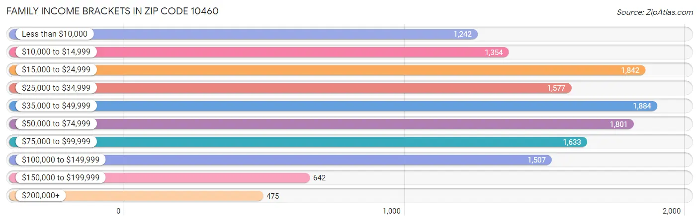 Family Income Brackets in Zip Code 10460